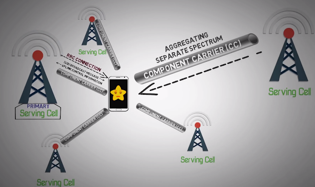 什么是5G載波聚合技術(shù)，它又是如何實(shí)現(xiàn)的？
