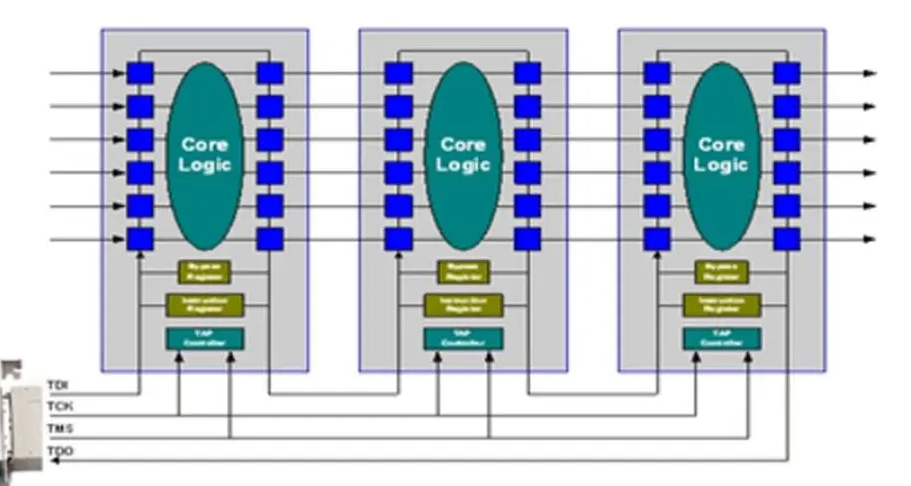 邊界掃描可以測試哪些元器件？