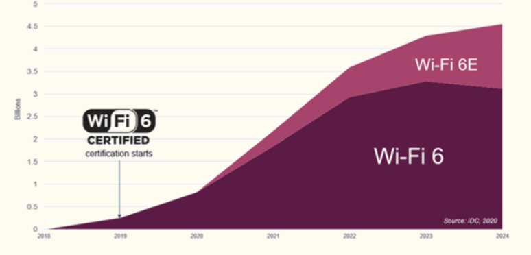 新一代無(wú)線通信技術(shù)Wifi6，產(chǎn)業(yè)鏈全景解析