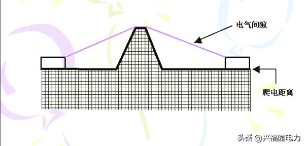 什么是電氣間隙與爬電距離，有何區(qū)別？