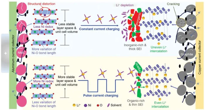 鋰電池壽命可延長(zhǎng) 1 倍，科學(xué)家研發(fā)基于脈沖電流的充電協(xié)議