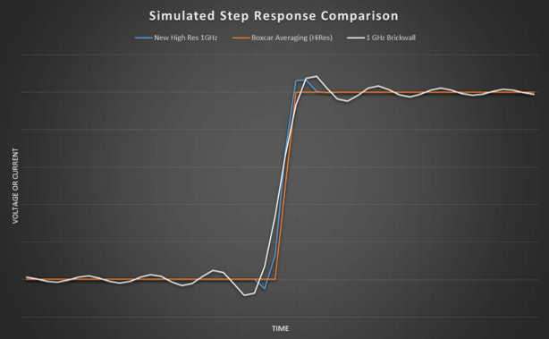 示波器12bit“芯”趨勢(shì)，如何實(shí)現(xiàn)更高測(cè)量精度？