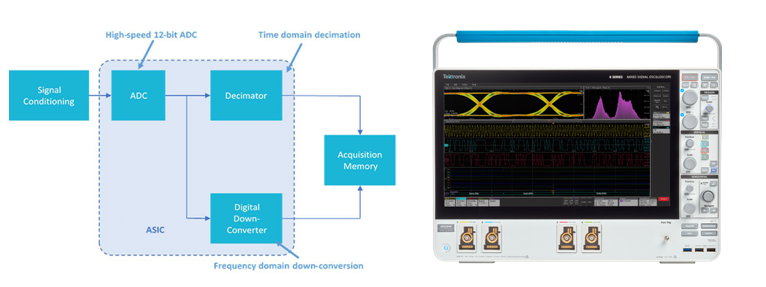 寬帶多通道調(diào)試信號分析利器，滿足RF新技術(shù)復(fù)雜測試要求