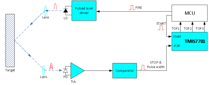 拓爾微時(shí)間數(shù)字轉(zhuǎn)換器賦能ToF測(cè)距與激光雷達(dá)