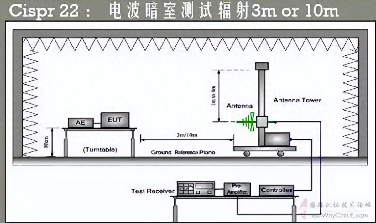輻射測(cè)試，一般垂直方向都比水平高，為什么呢？