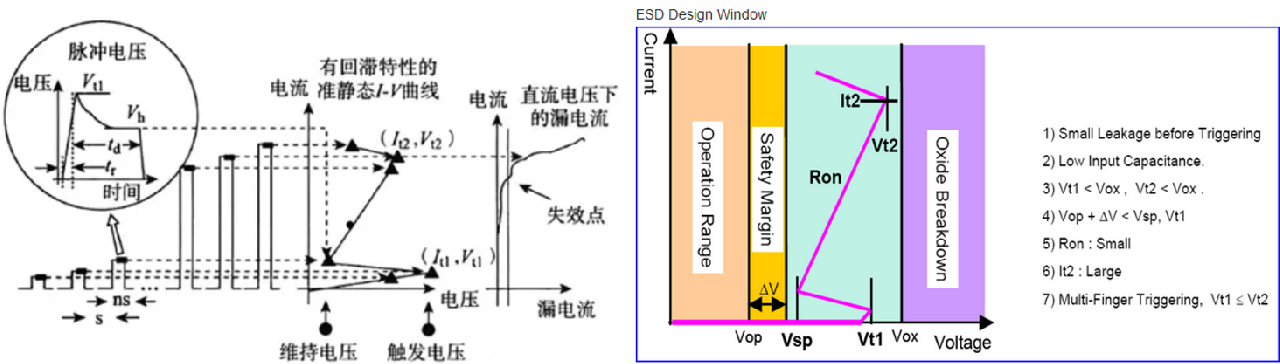 ESD保護設計中的傳輸線脈沖TLP，怎么測？