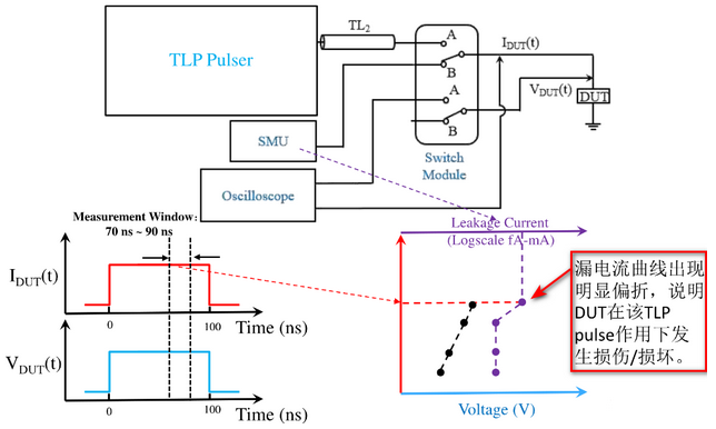 【測(cè)試解讀】ESD保護(hù)設(shè)計(jì)中的傳輸線(xiàn)脈沖TLP，怎么測(cè)？