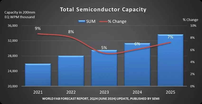2024年全球半導體晶圓廠產(chǎn)能預計增長6%
