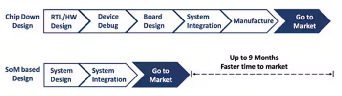 為什么要在FPGA系統(tǒng)設計中使用FPGA SoM？