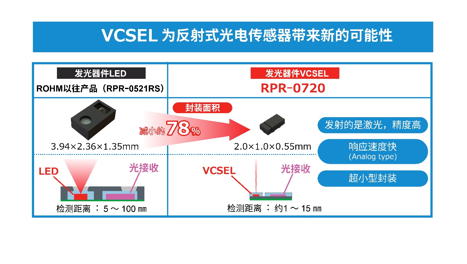 超小型VCSEL*反射式光電傳感器的應(yīng)用潛力 超小型VCSEL*反射式光電傳感器的應(yīng)用潛力