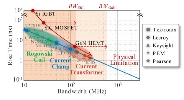 WBG 功率轉(zhuǎn)換器的電流感應挑戰(zhàn)是什么？