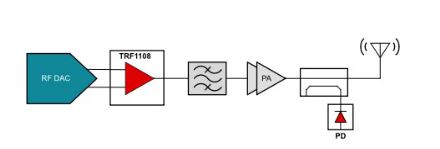在發(fā)送信號(hào)鏈設(shè)計(jì)中使用差分轉(zhuǎn)單端射頻放大器的優(yōu)勢(shì)