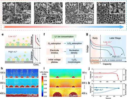 我國(guó)科學(xué)家揭示突破鋰氧氣電池容量瓶頸關(guān)鍵因素
