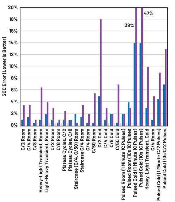 如何通過優(yōu)化電池管理來降低手持設(shè)備的成本？